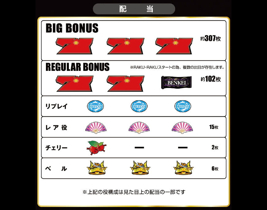 配当　BIG BONUS約307枚、REGULAR BONUS約102枚※RAKU-RAKUスタートの為、複数の出目が存在します。　リプレイ　レア役15枚　チェリー2枚　ベル6枚　※上記の約構成は見た目上の配当の一部です