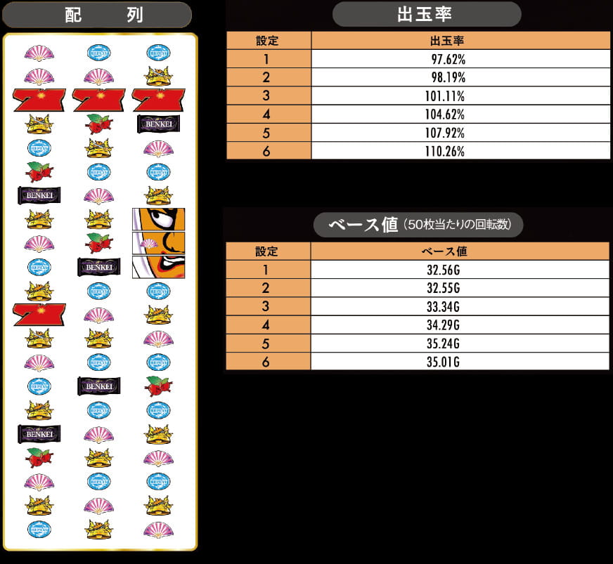 配列、出玉率、ベース値（50枚当りの回転数）